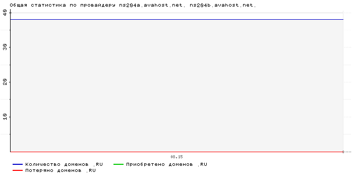 ���������� �� ���������� ns204a.avahost.net. ns204b.avahost.net.